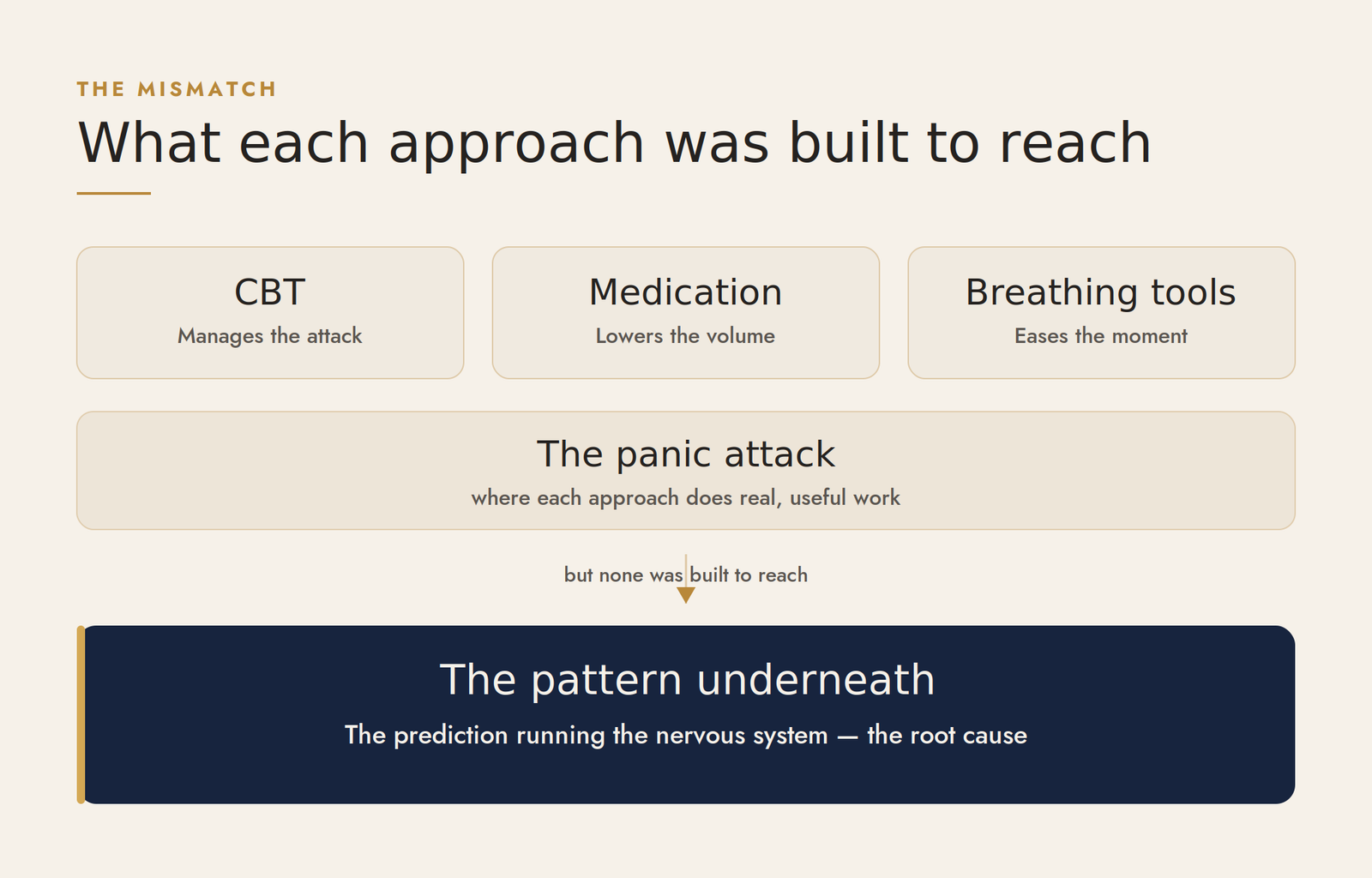Cognitive Behavioral Therapy for Panic Attacks: What Remains 2 What CBT, medication, and breathing tools reach versus the root-cause pattern