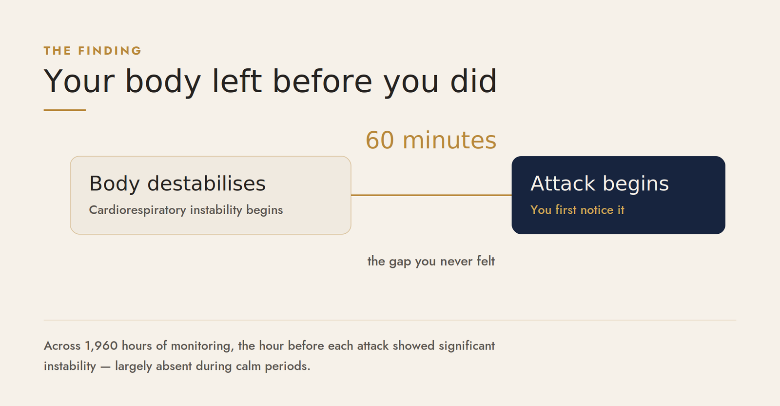 Cognitive Behavioral Therapy for Panic Attacks: What Remains 3 Timeline showing the body destabilizes 60 minutes before a panic attack