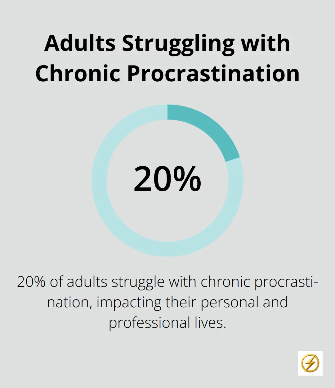 Pie chart showing 20% of adults struggle with chronic procrastination