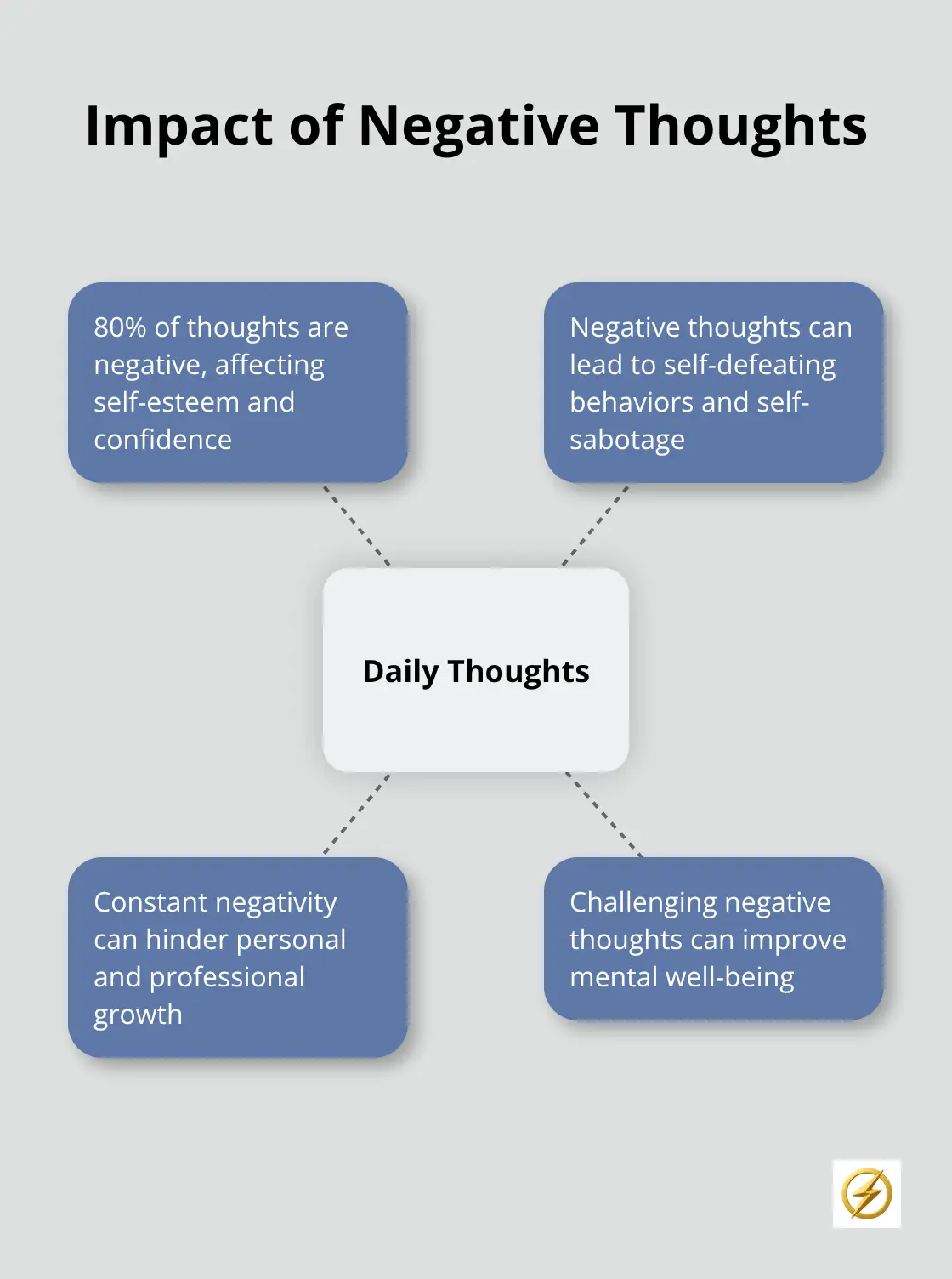 Hub and spoke chart illustrating the impact of negative thoughts, with 80% of daily thoughts being negative - self-sabotage